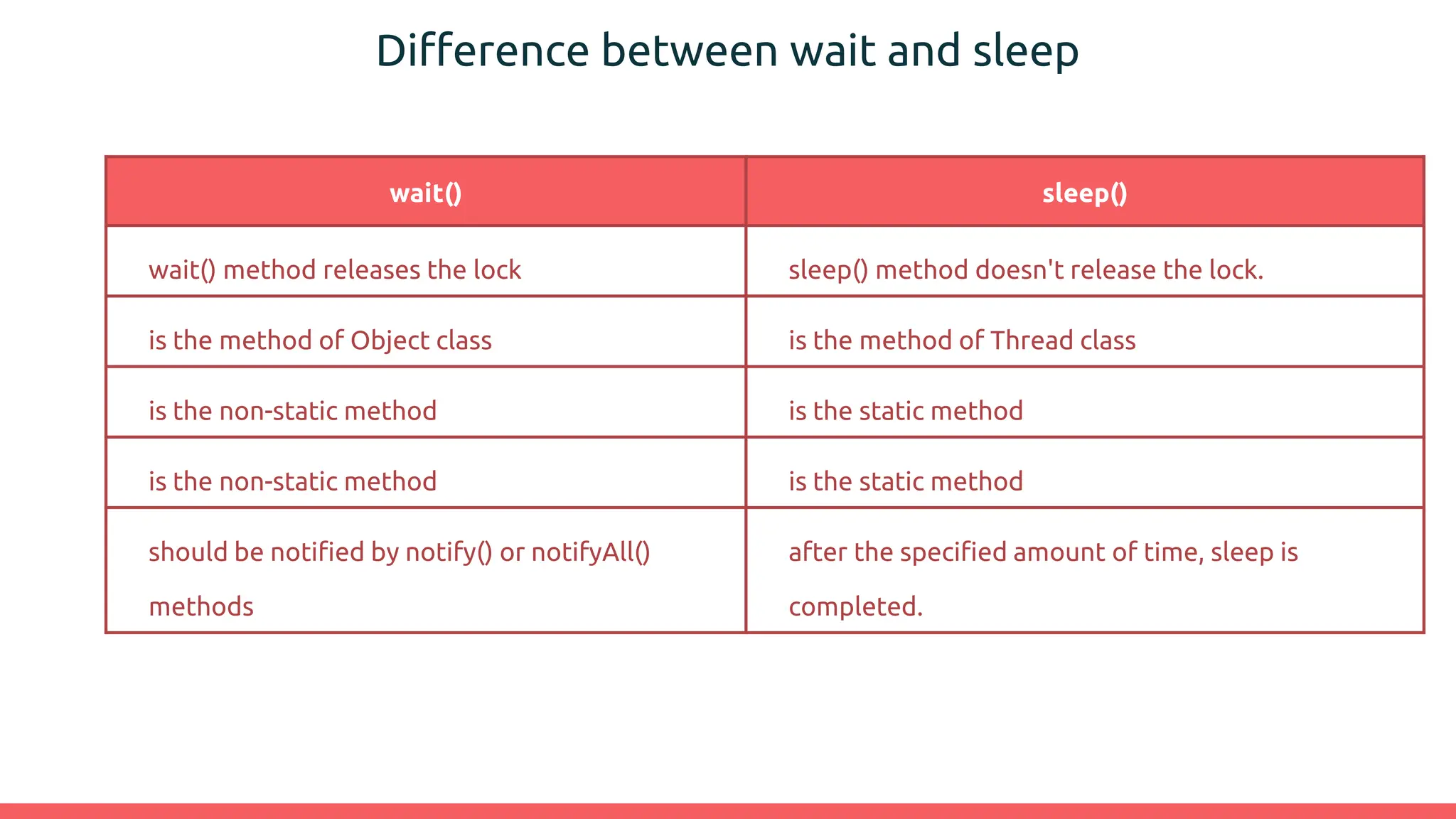 Difference between wait and sleep
wait() sleep()
wait() method releases the lock sleep() method doesn't release the lock.
is the method of Object class is the method of Thread class
is the non-static method is the static method
is the non-static method is the static method
should be notified by notify() or notifyAll()
methods
after the specified amount of time, sleep is
completed.
 