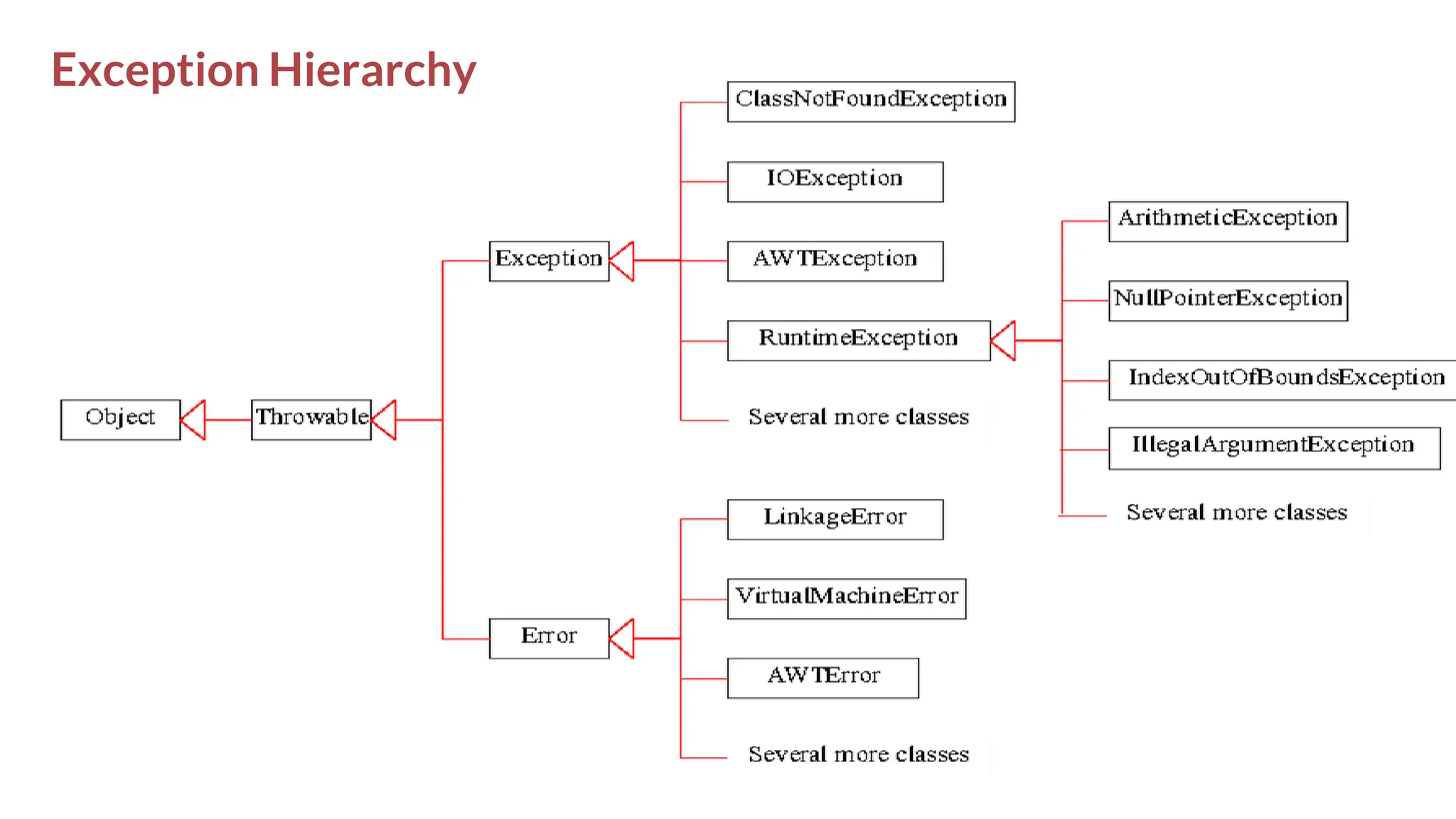 Exception Types
165
Exception Hierarchy
 