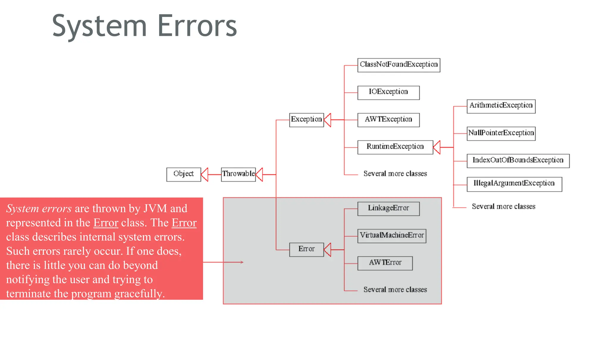 System Errors
166
System errors are thrown by JVM and
represented in the Error class. The Error
class describes internal system errors.
Such errors rarely occur. If one does,
there is little you can do beyond
notifying the user and trying to
terminate the program gracefully.
 