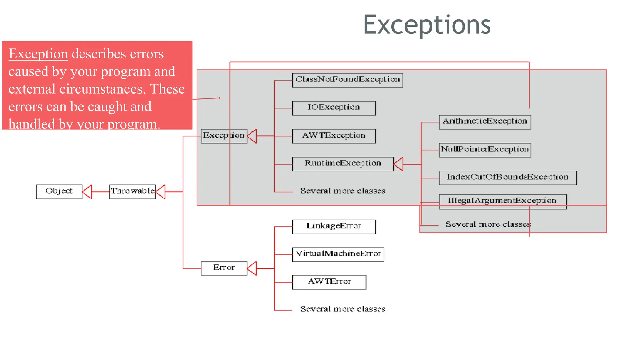 Exceptions
167
Exception describes errors
caused by your program and
external circumstances. These
errors can be caught and
handled by your program.
 