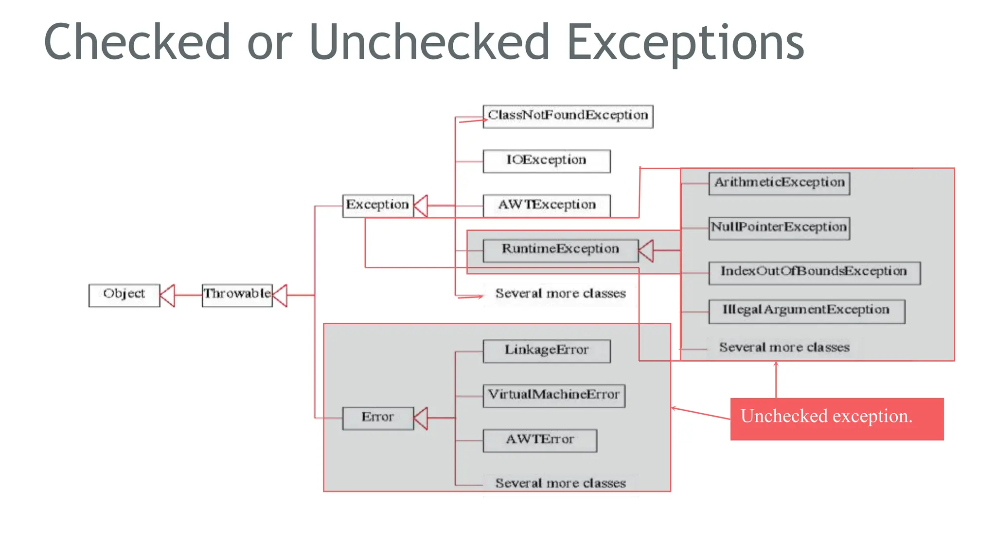 Checked or Unchecked Exceptions
171
Unchecked exception.
 