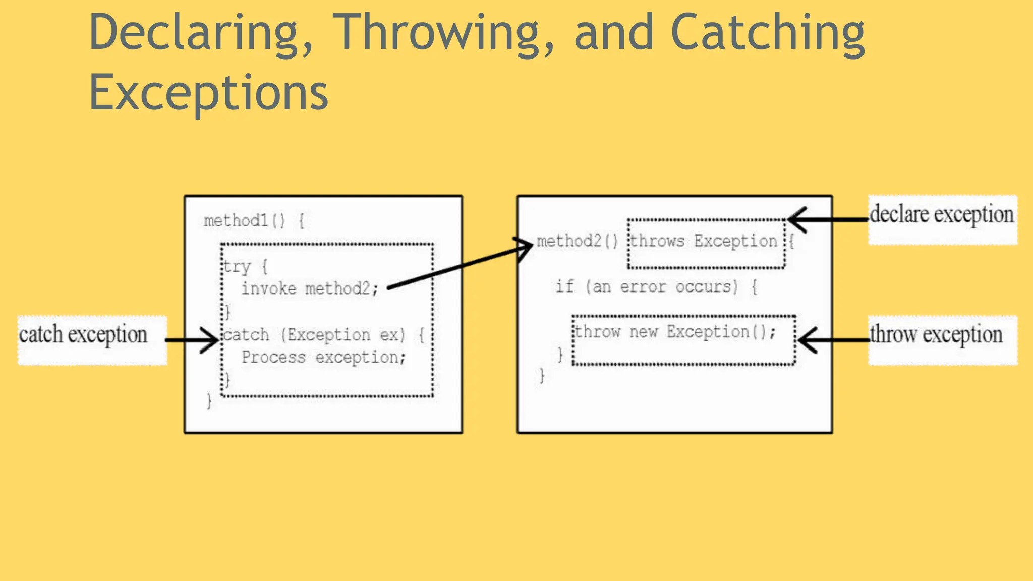 Declaring, Throwing, and Catching
Exceptions
 