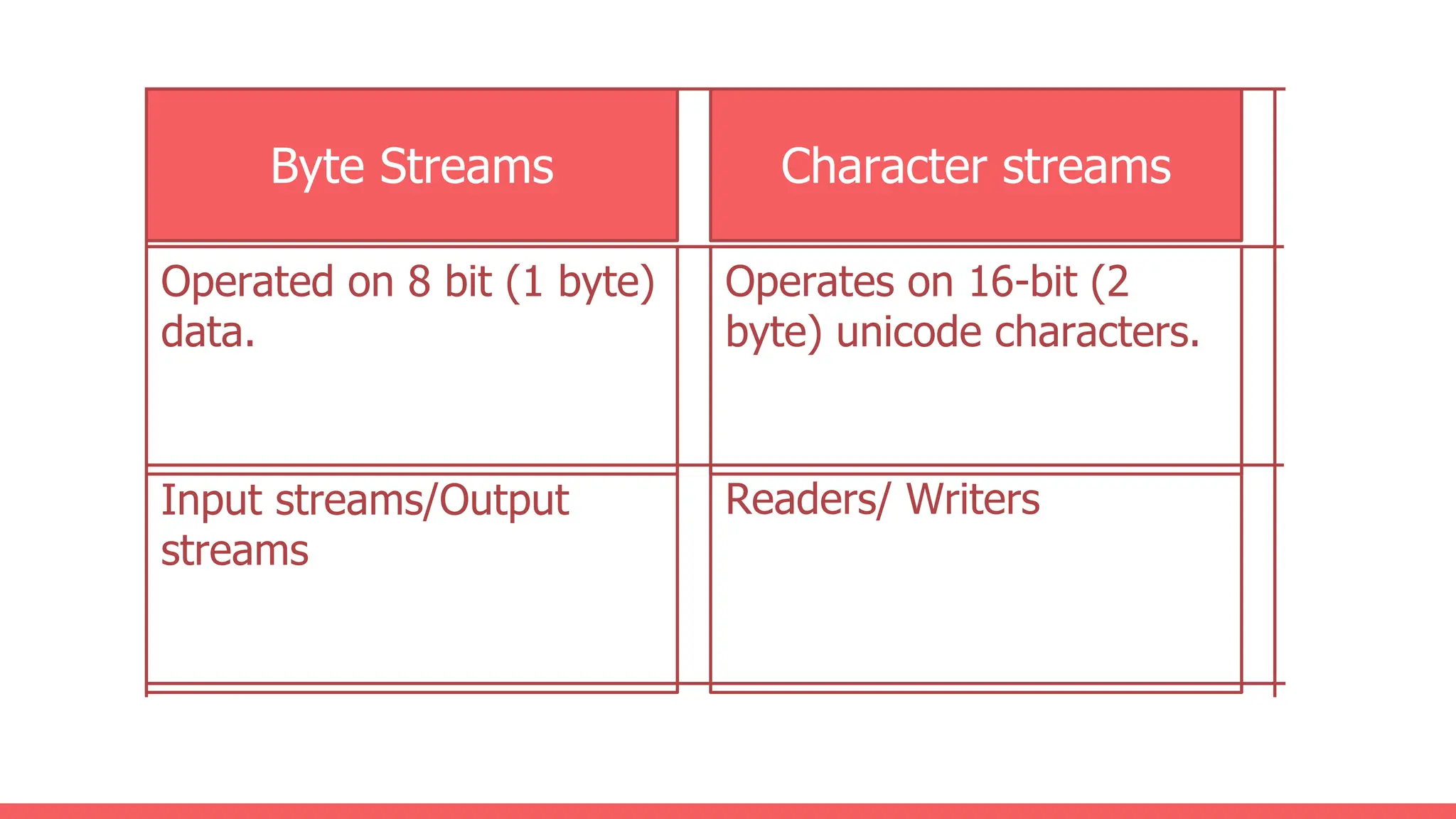 Readers/ Writers
Input streams/Output
streams
Operates on 16-bit (2
byte) unicode characters.
Operated on 8 bit (1 byte)
data.
Character streams
Byte Streams
 