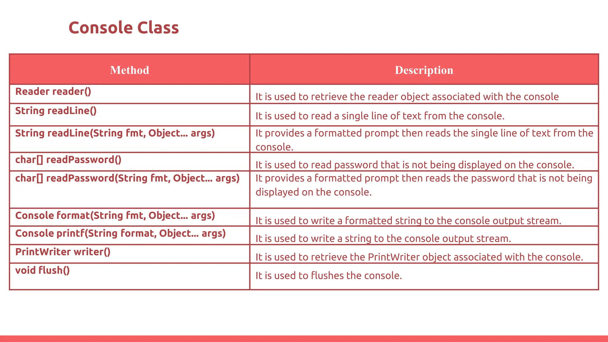 Console Class
Method Description
Reader reader()
It is used to retrieve the reader object associated with the console
String readLine()
It is used to read a single line of text from the console.
String readLine(String fmt, Object... args) It provides a formatted prompt then reads the single line of text from the
console.
char[] readPassword()
It is used to read password that is not being displayed on the console.
char[] readPassword(String fmt, Object... args) It provides a formatted prompt then reads the password that is not being
displayed on the console.
Console format(String fmt, Object... args)
It is used to write a formatted string to the console output stream.
Console printf(String format, Object... args)
It is used to write a string to the console output stream.
PrintWriter writer()
It is used to retrieve the PrintWriter object associated with the console.
void flush()
It is used to flushes the console.
 