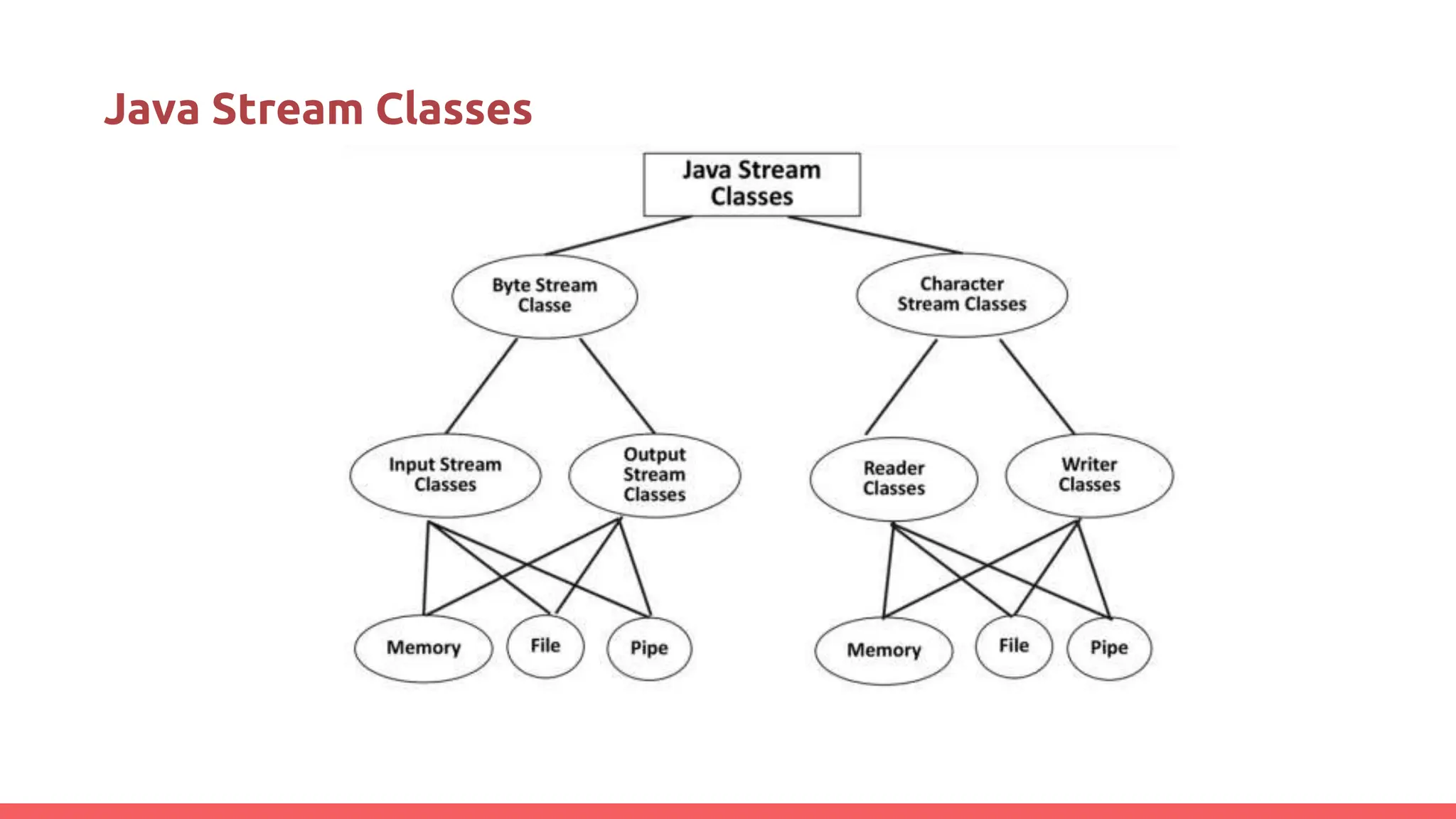 Java Stream Classes
 