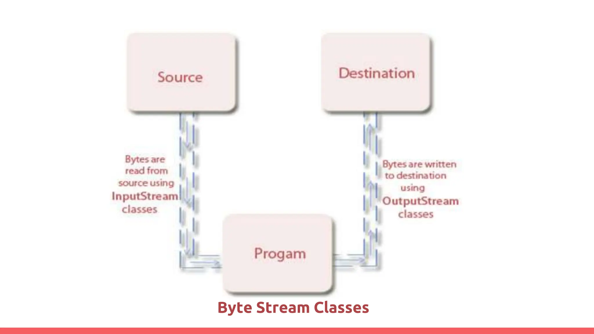 Byte Stream Classes
 