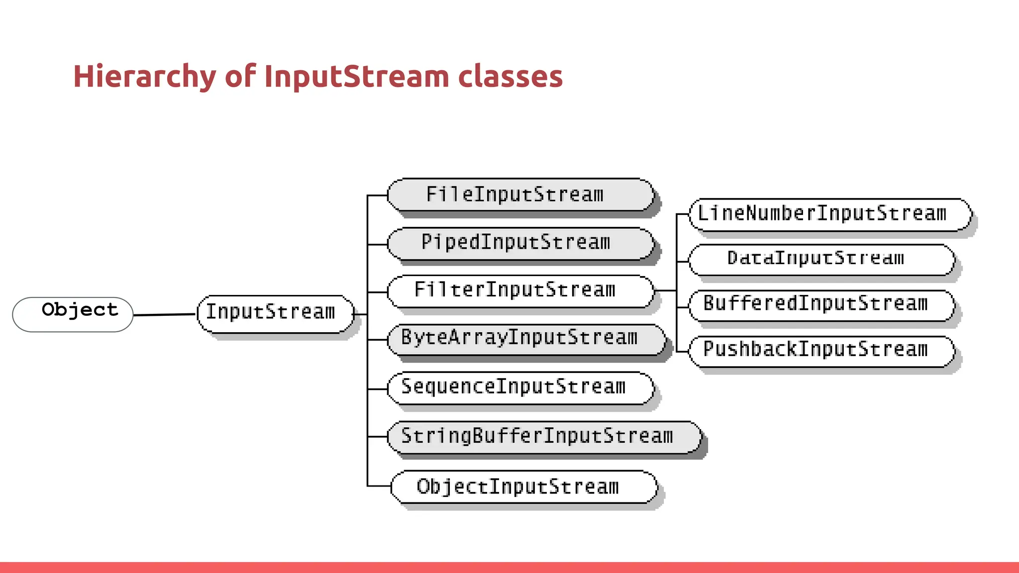 Hierarchy of InputStream classes
Object
 
