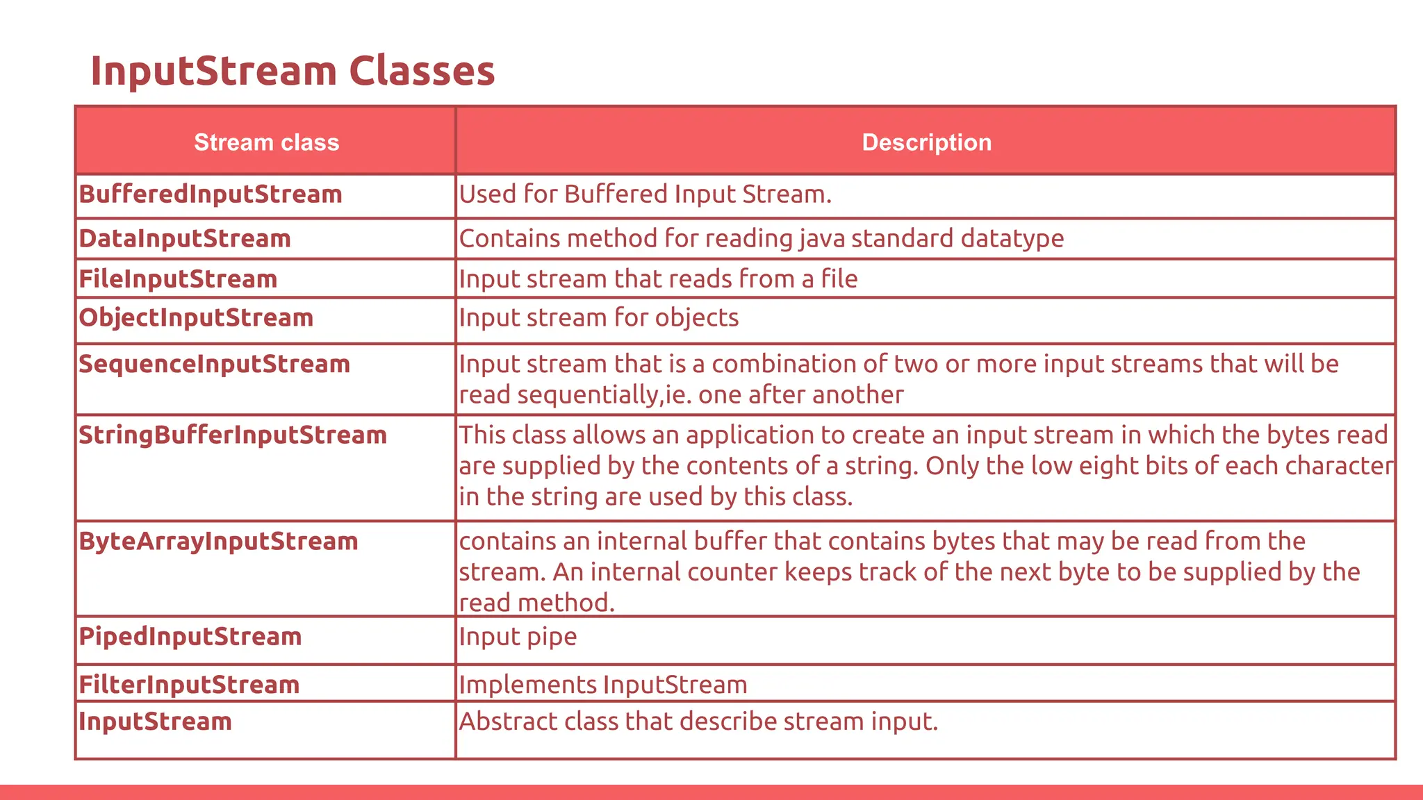InputStream Classes
Stream class Description
BufferedInputStream Used for Buffered Input Stream.
DataInputStream Contains method for reading java standard datatype
FileInputStream Input stream that reads from a file
ObjectInputStream Input stream for objects
SequenceInputStream Input stream that is a combination of two or more input streams that will be
read sequentially,ie. one after another
StringBufferInputStream This class allows an application to create an input stream in which the bytes read
are supplied by the contents of a string. Only the low eight bits of each character
in the string are used by this class.
ByteArrayInputStream contains an internal buffer that contains bytes that may be read from the
stream. An internal counter keeps track of the next byte to be supplied by the
read method.
PipedInputStream Input pipe
FilterInputStream Implements InputStream
InputStream Abstract class that describe stream input.
 