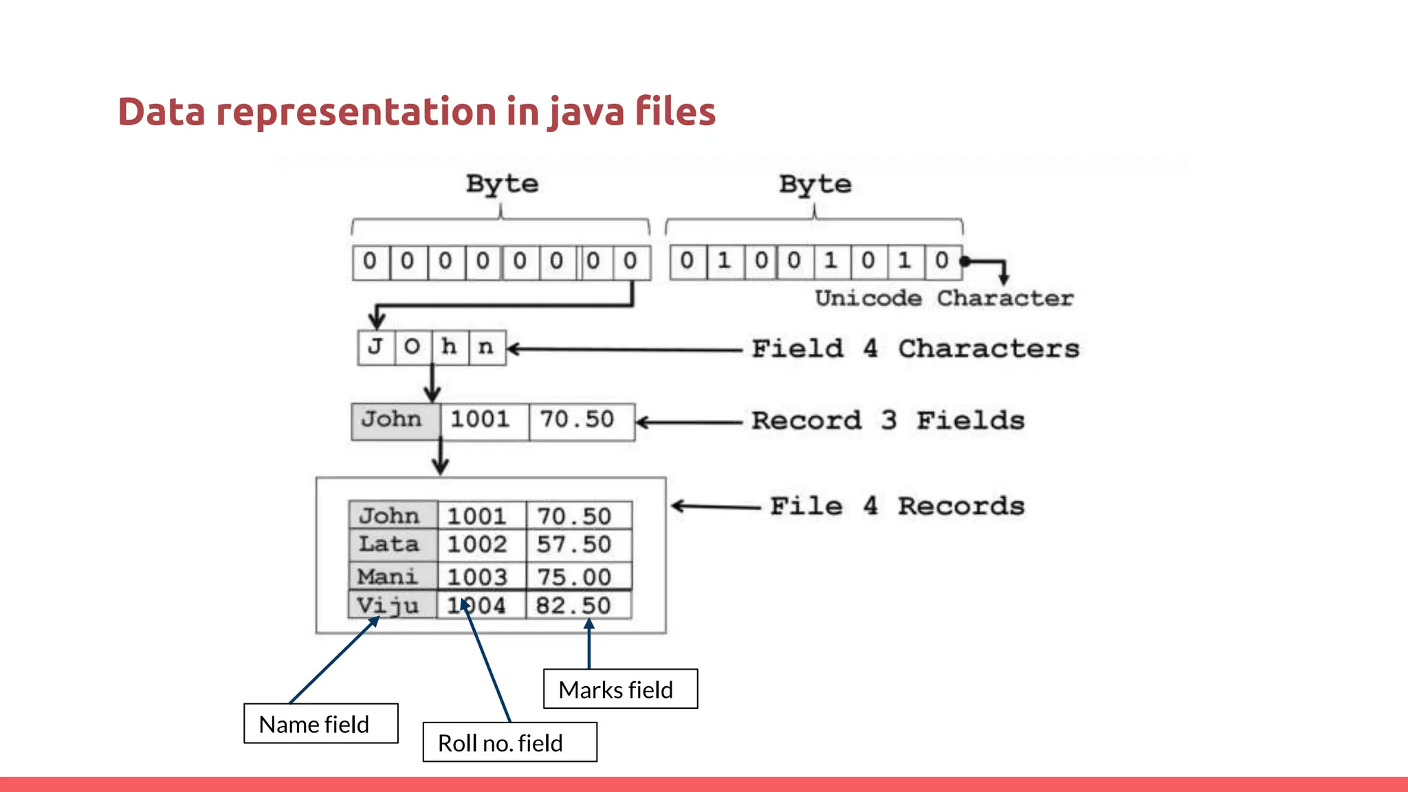 Data representation in java files
Marks field
Roll no. field
Name field
 