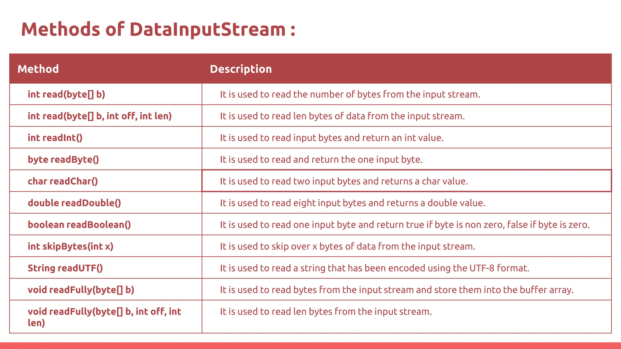 Methods of DataInputStream :
Method Description
int read(byte[] b) It is used to read the number of bytes from the input stream.
int read(byte[] b, int off, int len) It is used to read len bytes of data from the input stream.
int readInt() It is used to read input bytes and return an int value.
byte readByte() It is used to read and return the one input byte.
char readChar() It is used to read two input bytes and returns a char value.
double readDouble() It is used to read eight input bytes and returns a double value.
boolean readBoolean() It is used to read one input byte and return true if byte is non zero, false if byte is zero.
int skipBytes(int x) It is used to skip over x bytes of data from the input stream.
String readUTF() It is used to read a string that has been encoded using the UTF-8 format.
void readFully(byte[] b) It is used to read bytes from the input stream and store them into the buffer array.
void readFully(byte[] b, int off, int
len)
It is used to read len bytes from the input stream.
 