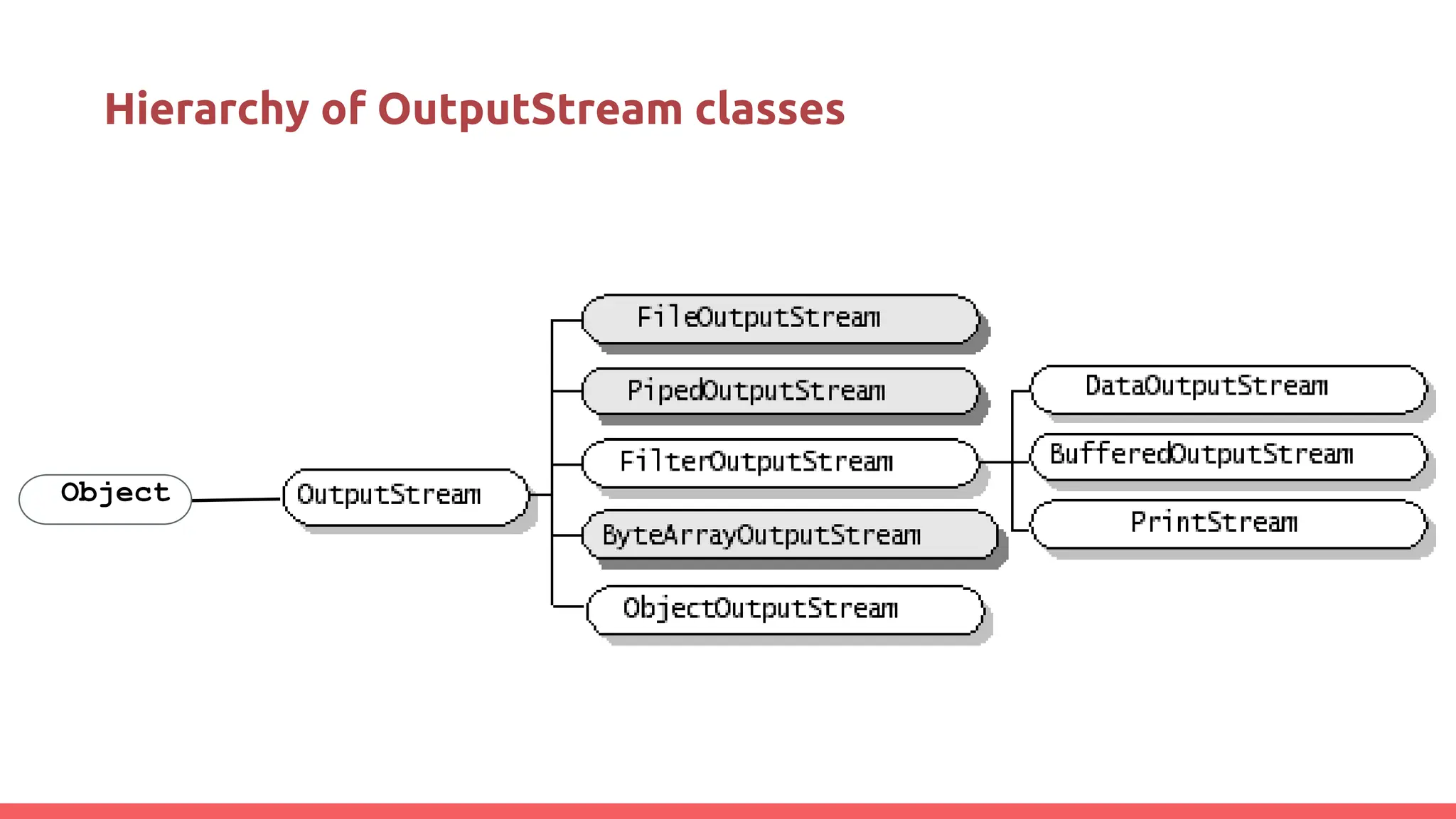 Hierarchy of OutputStream classes
Object
 