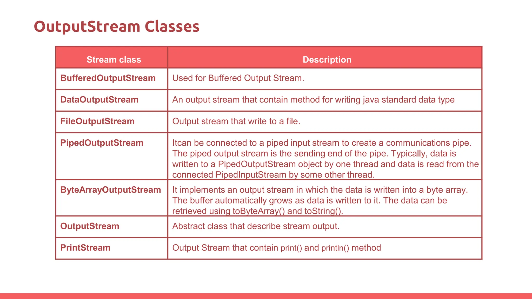 OutputStream Classes
Stream class Description
BufferedOutputStream Used for Buffered Output Stream.
DataOutputStream An output stream that contain method for writing java standard data type
FileOutputStream Output stream that write to a file.
PipedOutputStream Itcan be connected to a piped input stream to create a communications pipe.
The piped output stream is the sending end of the pipe. Typically, data is
written to a PipedOutputStream object by one thread and data is read from the
connected PipedInputStream by some other thread.
ByteArrayOutputStream It implements an output stream in which the data is written into a byte array.
The buffer automatically grows as data is written to it. The data can be
retrieved using toByteArray() and toString().
OutputStream Abstract class that describe stream output.
PrintStream Output Stream that contain print() and println() method
 