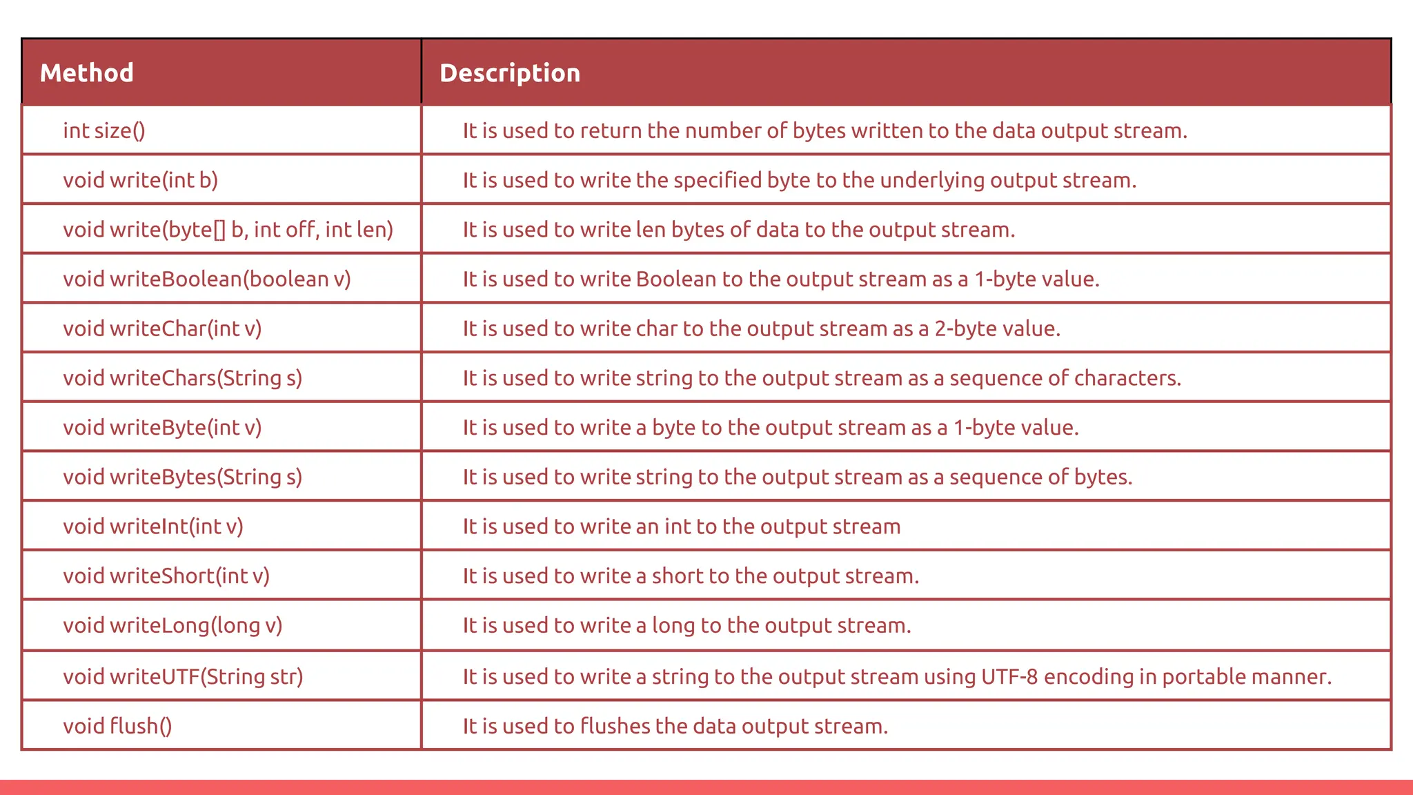 Constructors of DataInputStream :
FileInputStream(File file)
This constructor creates a FileInputStream object to read a file specified by the File
object, which is passed to this constructor as a parameter.
Example -
File file= new File("D:Textbook.txt");
FileInputStream fis= new FileInputStream(file);
FileInputStream(String path)
This constructor creates a FileInputStream to read a file which is accessed by the path
mentioned in the parameters of this constructor.
Example -
FileInputStream fis= new FileInputStream("D:TextBook.txt");
Both the examples of constructors have created a FileInputStream object to create an input
stream to read a file called TextBook.txt which is located in the D: drive
Method Description
int size() It is used to return the number of bytes written to the data output stream.
void write(int b) It is used to write the specified byte to the underlying output stream.
void write(byte[] b, int off, int len) It is used to write len bytes of data to the output stream.
void writeBoolean(boolean v) It is used to write Boolean to the output stream as a 1-byte value.
void writeChar(int v) It is used to write char to the output stream as a 2-byte value.
void writeChars(String s) It is used to write string to the output stream as a sequence of characters.
void writeByte(int v) It is used to write a byte to the output stream as a 1-byte value.
void writeBytes(String s) It is used to write string to the output stream as a sequence of bytes.
void writeInt(int v) It is used to write an int to the output stream
void writeShort(int v) It is used to write a short to the output stream.
void writeLong(long v) It is used to write a long to the output stream.
void writeUTF(String str) It is used to write a string to the output stream using UTF-8 encoding in portable manner.
void flush() It is used to flushes the data output stream.
 