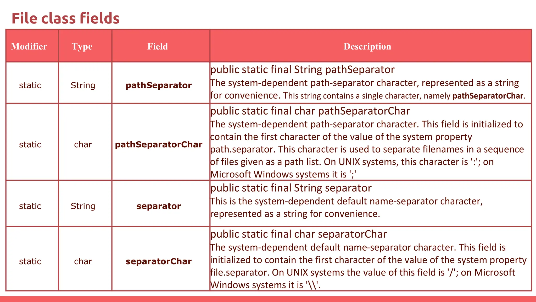 File class fields
Modifier Type Field Description
static String pathSeparator
public static final String pathSeparator
The system-dependent path-separator character, represented as a string
for convenience. This string contains a single character, namely pathSeparatorChar.
static char pathSeparatorChar
public static final char pathSeparatorChar
The system-dependent path-separator character. This field is initialized to
contain the first character of the value of the system property
path.separator. This character is used to separate filenames in a sequence
of files given as a path list. On UNIX systems, this character is ':'; on
Microsoft Windows systems it is ';'
static String separator
public static final String separator
This is the system-dependent default name-separator character,
represented as a string for convenience.
static char separatorChar
public static final char separatorChar
The system-dependent default name-separator character. This field is
initialized to contain the first character of the value of the system property
file.separator. On UNIX systems the value of this field is '/'; on Microsoft
Windows systems it is ''.
 