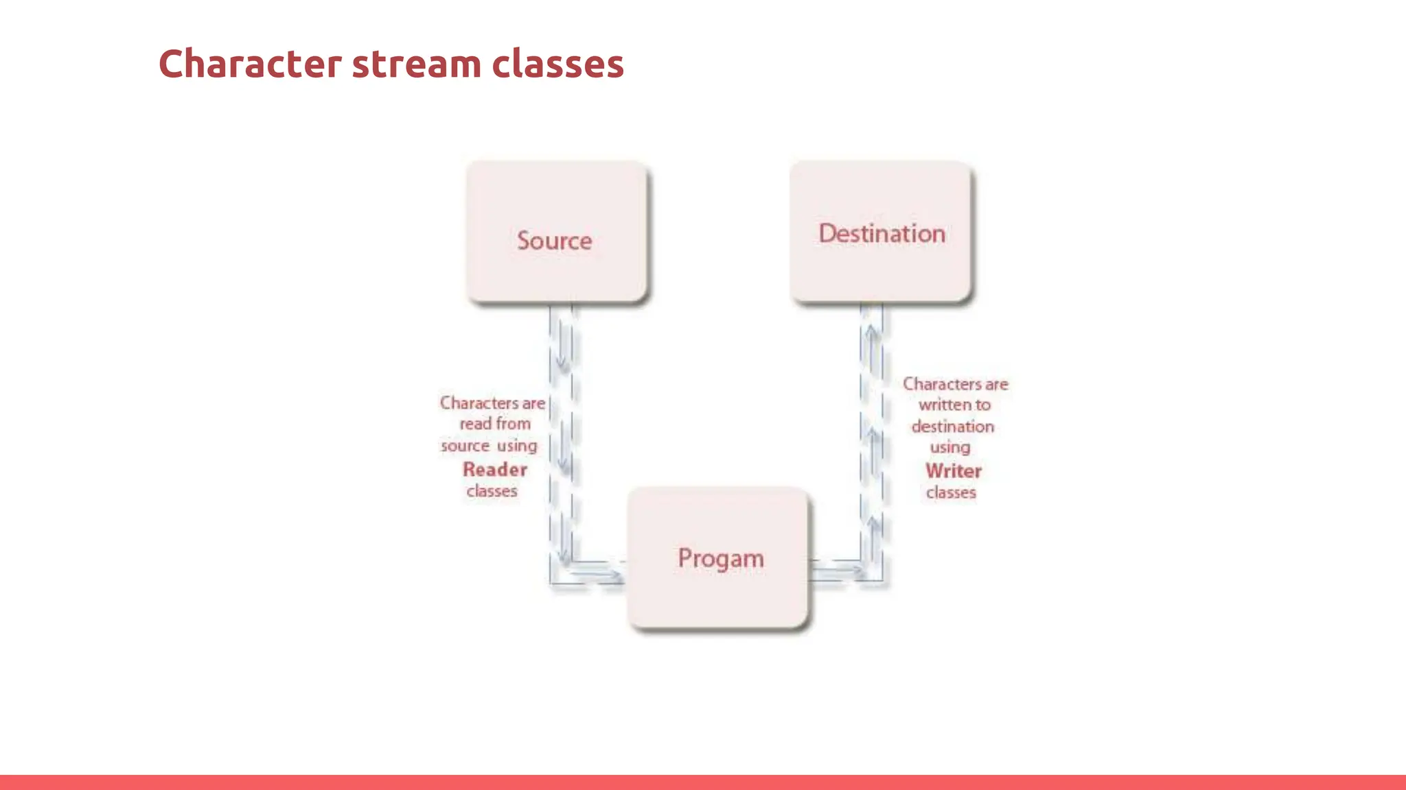 Character stream classes
 