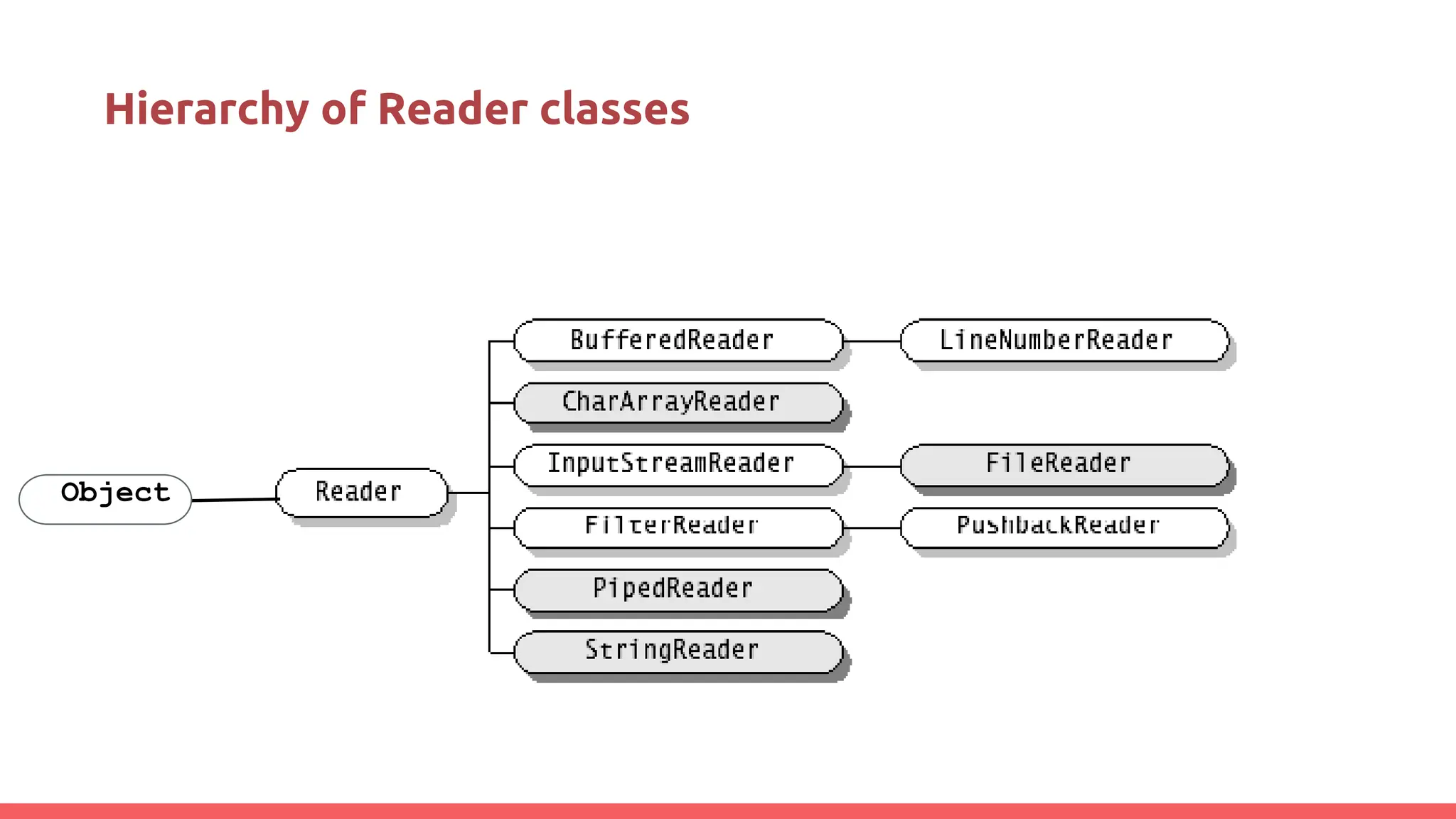 Hierarchy of Reader classes
Object
 