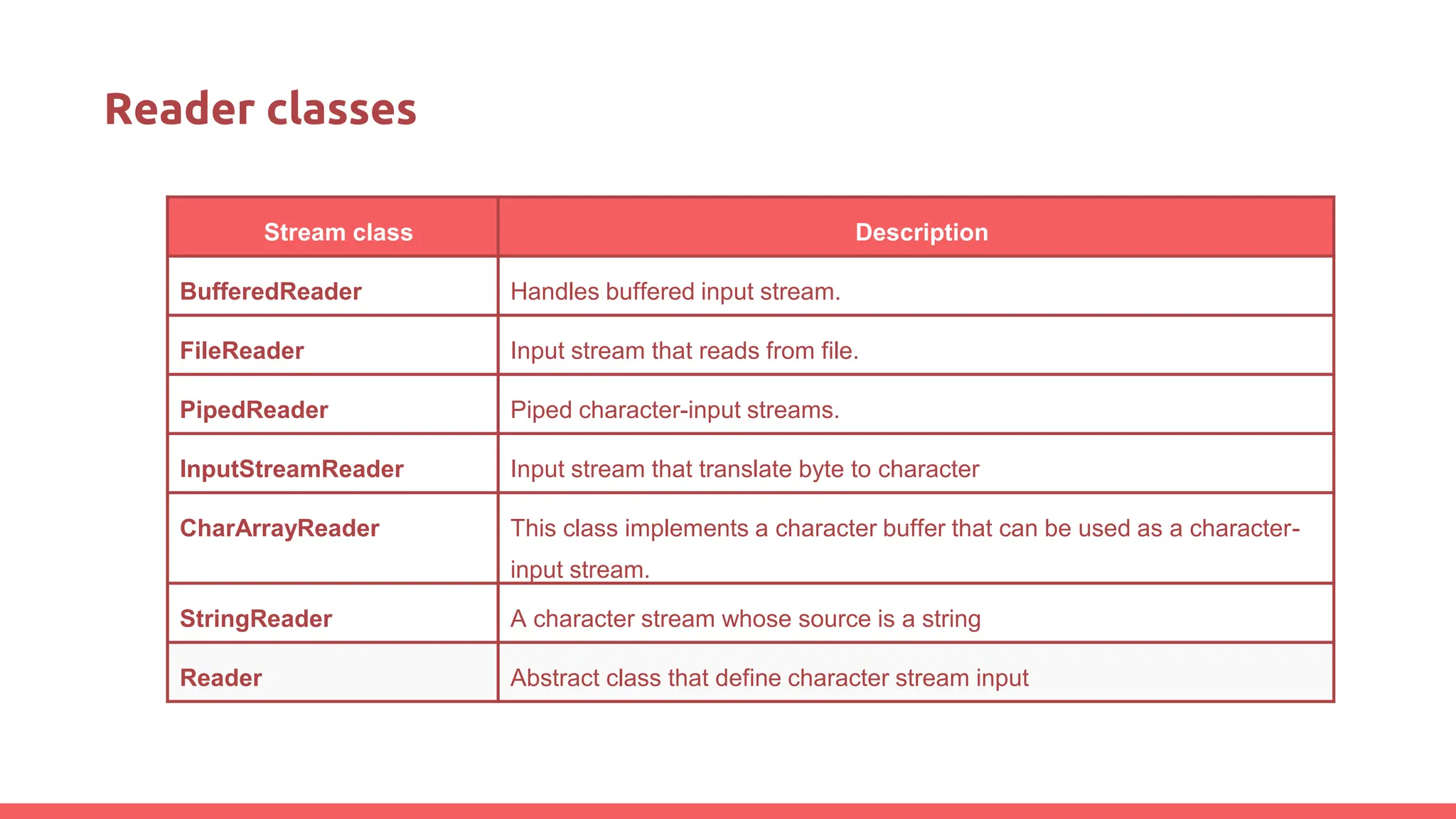 Reader classes
Stream class Description
BufferedReader Handles buffered input stream.
FileReader Input stream that reads from file.
PipedReader Piped character-input streams.
InputStreamReader Input stream that translate byte to character
CharArrayReader This class implements a character buffer that can be used as a character-
input stream.
StringReader A character stream whose source is a string
Reader Abstract class that define character stream input
 
