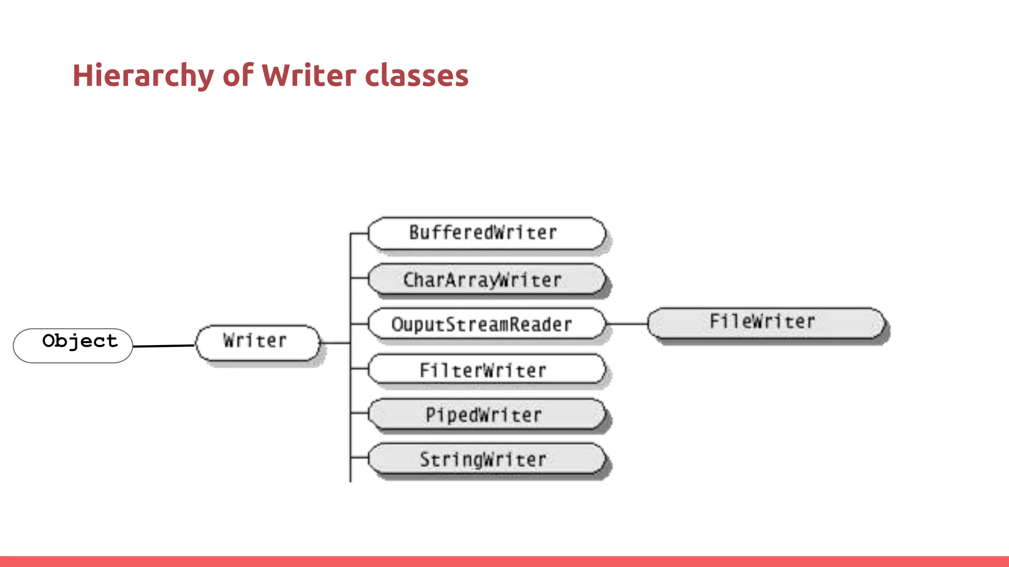 Hierarchy of Writer classes
Object
 