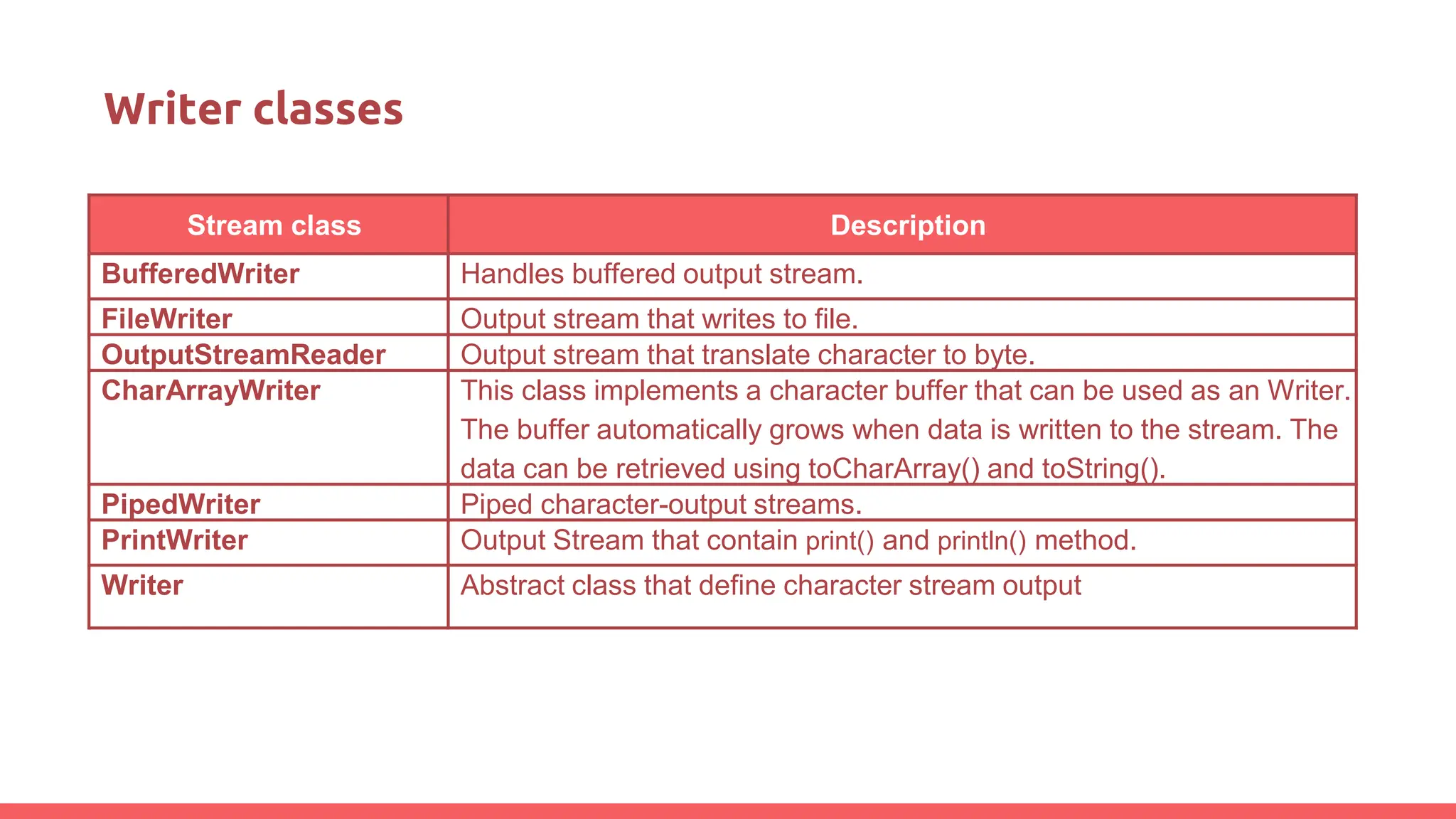 Writer classes
Stream class Description
BufferedWriter Handles buffered output stream.
FileWriter Output stream that writes to file.
OutputStreamReader Output stream that translate character to byte.
CharArrayWriter This class implements a character buffer that can be used as an Writer.
The buffer automatically grows when data is written to the stream. The
data can be retrieved using toCharArray() and toString().
PipedWriter Piped character-output streams.
PrintWriter Output Stream that contain print() and println() method.
Writer Abstract class that define character stream output
 