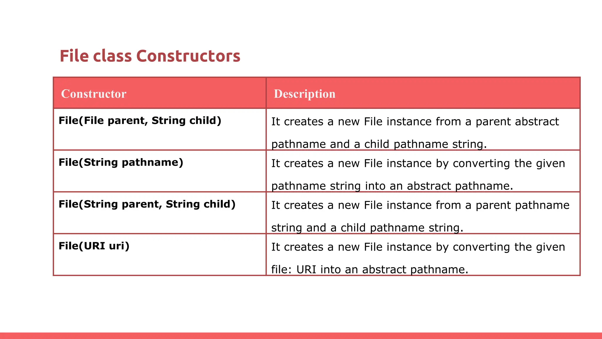 File class Constructors
Constructor Description
File(File parent, String child) It creates a new File instance from a parent abstract
pathname and a child pathname string.
File(String pathname) It creates a new File instance by converting the given
pathname string into an abstract pathname.
File(String parent, String child) It creates a new File instance from a parent pathname
string and a child pathname string.
File(URI uri) It creates a new File instance by converting the given
file: URI into an abstract pathname.
 