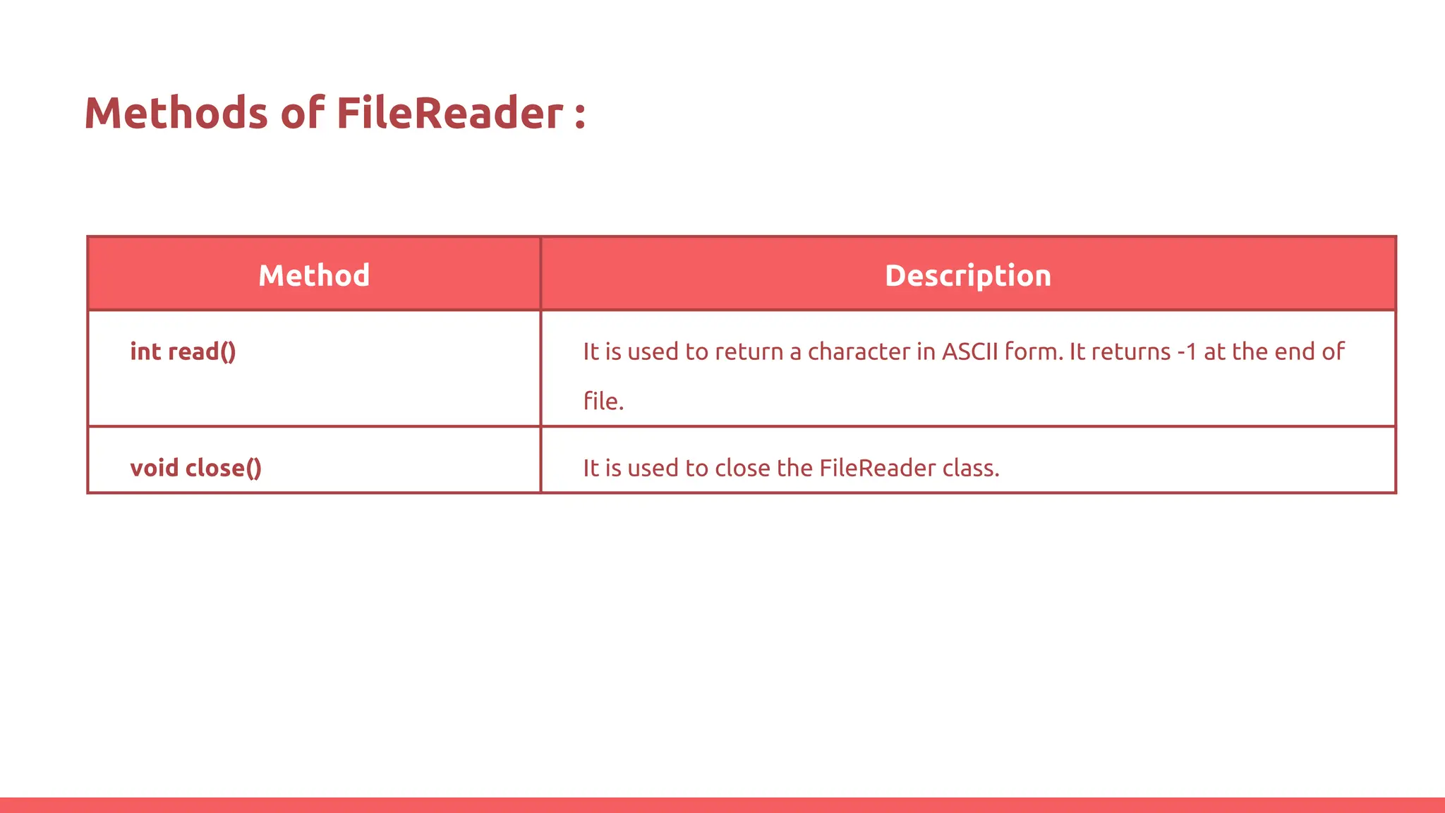 Methods of FileReader :
Method Description
int read() It is used to return a character in ASCII form. It returns -1 at the end of
file.
void close() It is used to close the FileReader class.
 
