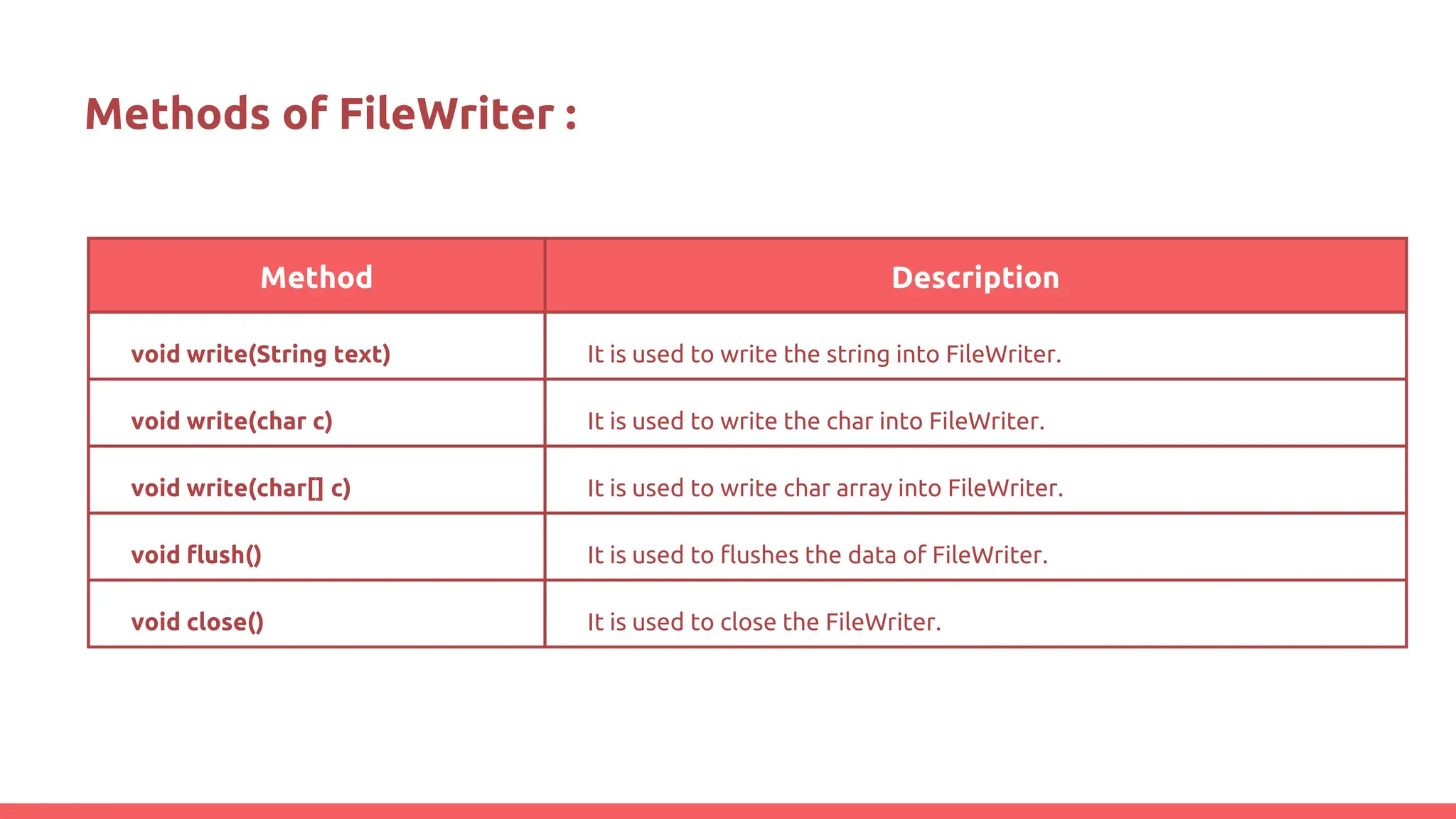 Methods of FileWriter :
Method Description
void write(String text) It is used to write the string into FileWriter.
void write(char c) It is used to write the char into FileWriter.
void write(char[] c) It is used to write char array into FileWriter.
void flush() It is used to flushes the data of FileWriter.
void close() It is used to close the FileWriter.
 