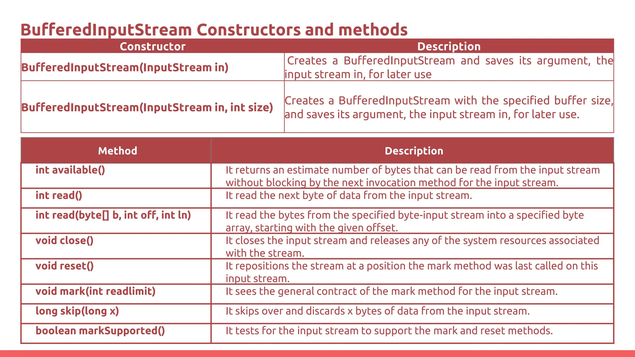 BuﬀeredInputStream Constructors and methods
Constructor Description
BufferedInputStream(InputStream in)
Creates a BufferedInputStream and saves its argument, the
input stream in, for later use
BufferedInputStream(InputStream in, int size)
Creates a BufferedInputStream with the specified buffer size,
and saves its argument, the input stream in, for later use.
Method Description
int available() It returns an estimate number of bytes that can be read from the input stream
without blocking by the next invocation method for the input stream.
int read() It read the next byte of data from the input stream.
int read(byte[] b, int off, int ln) It read the bytes from the specified byte-input stream into a specified byte
array, starting with the given offset.
void close() It closes the input stream and releases any of the system resources associated
with the stream.
void reset() It repositions the stream at a position the mark method was last called on this
input stream.
void mark(int readlimit) It sees the general contract of the mark method for the input stream.
long skip(long x) It skips over and discards x bytes of data from the input stream.
boolean markSupported() It tests for the input stream to support the mark and reset methods.
 
