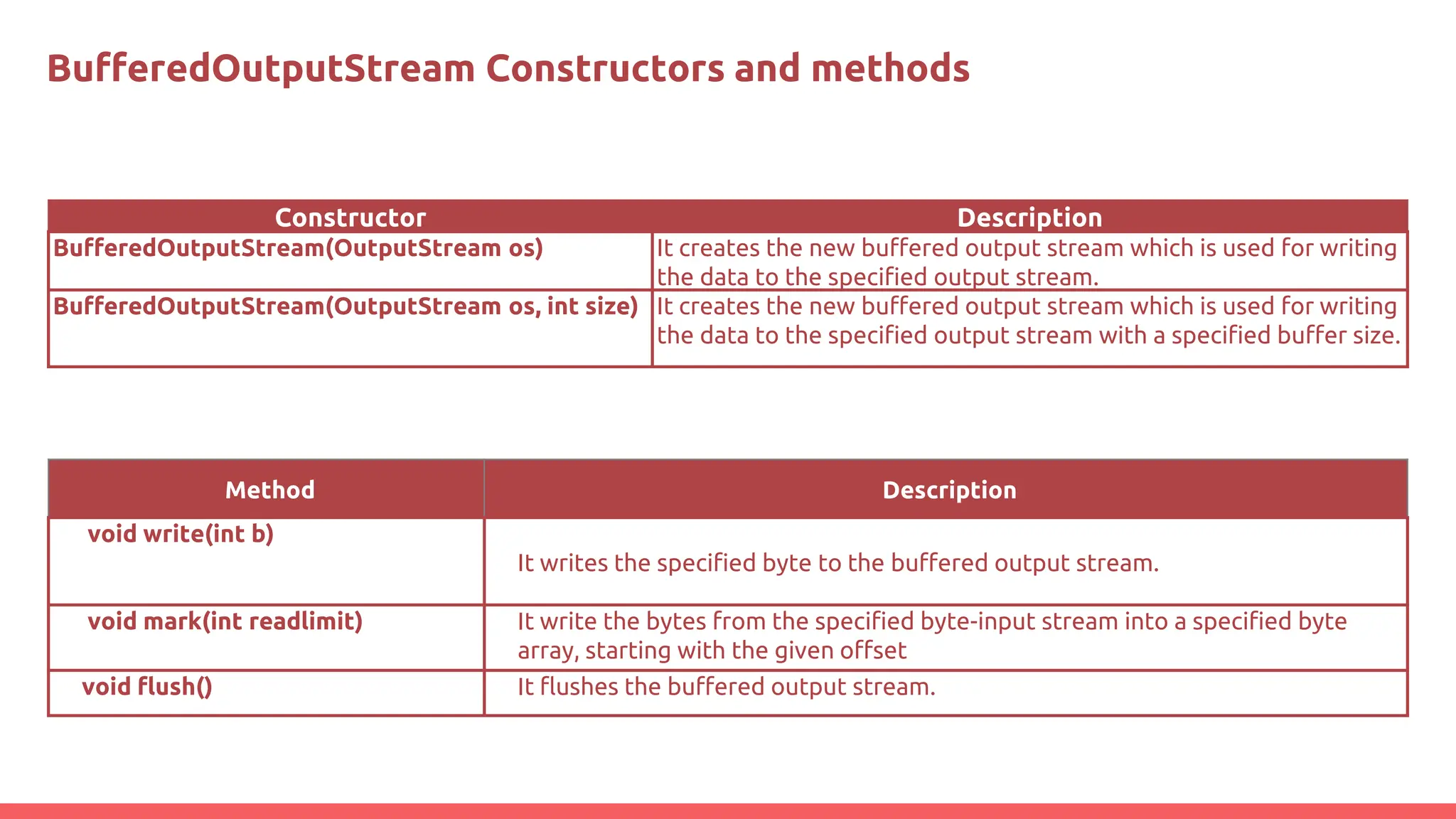 BufferedOutputStream Constructors and methods
Constructor Description
BufferedOutputStream(OutputStream os) It creates the new buffered output stream which is used for writing
the data to the specified output stream.
BufferedOutputStream(OutputStream os, int size) It creates the new buffered output stream which is used for writing
the data to the specified output stream with a specified buffer size.
Method Description
void write(int b)
It writes the specified byte to the buffered output stream.
void mark(int readlimit) It write the bytes from the specified byte-input stream into a specified byte
array, starting with the given offset
void flush() It flushes the buffered output stream.
 