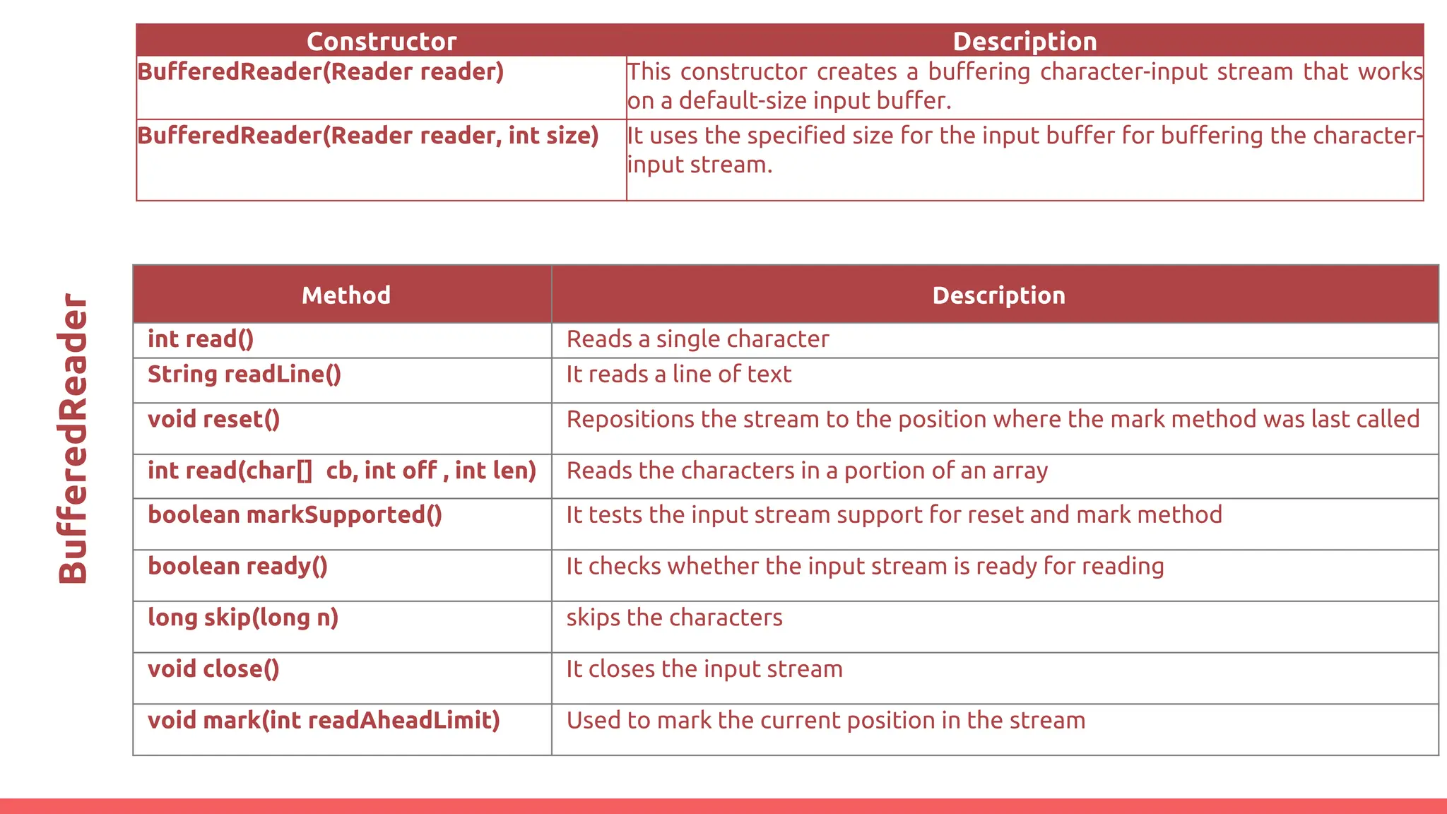 BuﬀeredReader
Constructor Description
BufferedReader(Reader reader) This constructor creates a buffering character-input stream that works
on a default-size input buffer.
BufferedReader(Reader reader, int size) It uses the specified size for the input buffer for buffering the character-
input stream.
Method Description
int read() Reads a single character
String readLine() It reads a line of text
void reset() Repositions the stream to the position where the mark method was last called
int read(char[] cb, int off , int len) Reads the characters in a portion of an array
boolean markSupported() It tests the input stream support for reset and mark method
boolean ready() It checks whether the input stream is ready for reading
long skip(long n) skips the characters
void close() It closes the input stream
void mark(int readAheadLimit) Used to mark the current position in the stream
 
