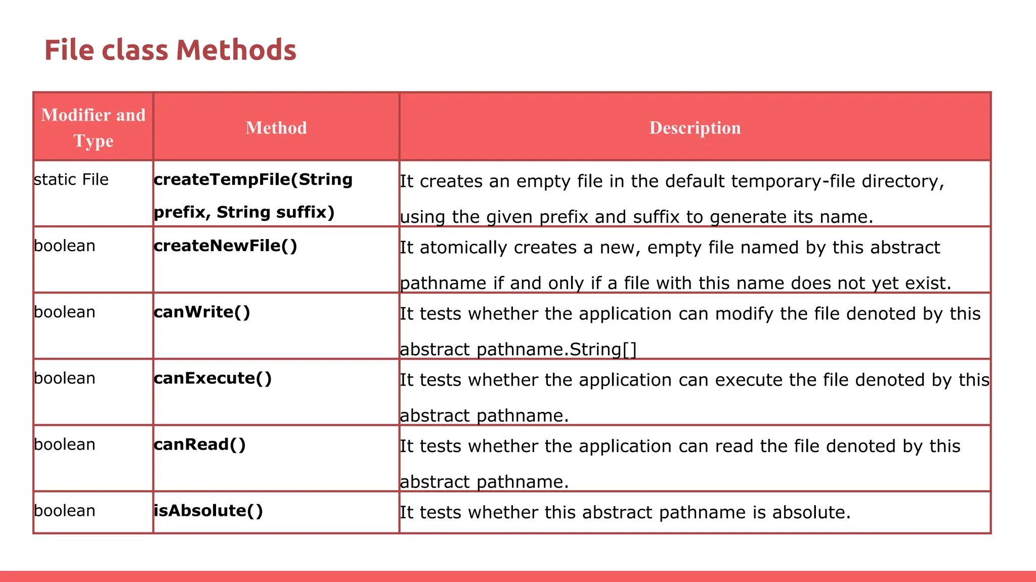 File class Methods
Modifier and
Type
Method Description
static File createTempFile(String
prefix, String suffix)
It creates an empty file in the default temporary-file directory,
using the given prefix and suffix to generate its name.
boolean createNewFile() It atomically creates a new, empty file named by this abstract
pathname if and only if a file with this name does not yet exist.
boolean canWrite() It tests whether the application can modify the file denoted by this
abstract pathname.String[]
boolean canExecute() It tests whether the application can execute the file denoted by this
abstract pathname.
boolean canRead() It tests whether the application can read the file denoted by this
abstract pathname.
boolean isAbsolute() It tests whether this abstract pathname is absolute.
 