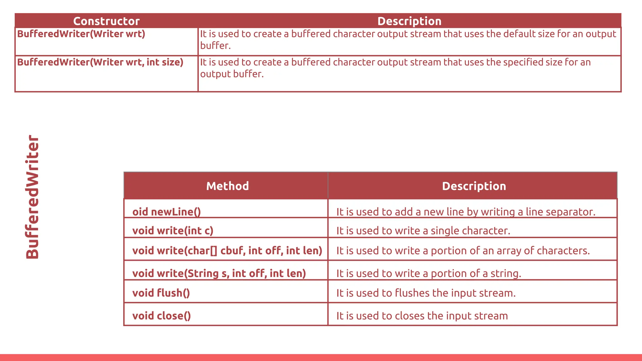 BufferedWriter
Constructor Description
BufferedWriter(Writer wrt) It is used to create a buffered character output stream that uses the default size for an output
buffer.
BufferedWriter(Writer wrt, int size) It is used to create a buffered character output stream that uses the specified size for an
output buffer.
Method Description
oid newLine() It is used to add a new line by writing a line separator.
void write(int c) It is used to write a single character.
void write(char[] cbuf, int off, int len) It is used to write a portion of an array of characters.
void write(String s, int off, int len) It is used to write a portion of a string.
void flush() It is used to flushes the input stream.
void close() It is used to closes the input stream
 