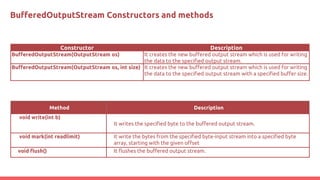 BufferedOutputStream Constructors and methods
Constructor Description
BufferedOutputStream(OutputStream os) It creates the new buffered output stream which is used for writing
the data to the specified output stream.
BufferedOutputStream(OutputStream os, int size) It creates the new buffered output stream which is used for writing
the data to the specified output stream with a specified buffer size.
Method Description
void write(int b)
It writes the specified byte to the buffered output stream.
void mark(int readlimit) It write the bytes from the specified byte-input stream into a specified byte
array, starting with the given offset
void flush() It flushes the buffered output stream.
 