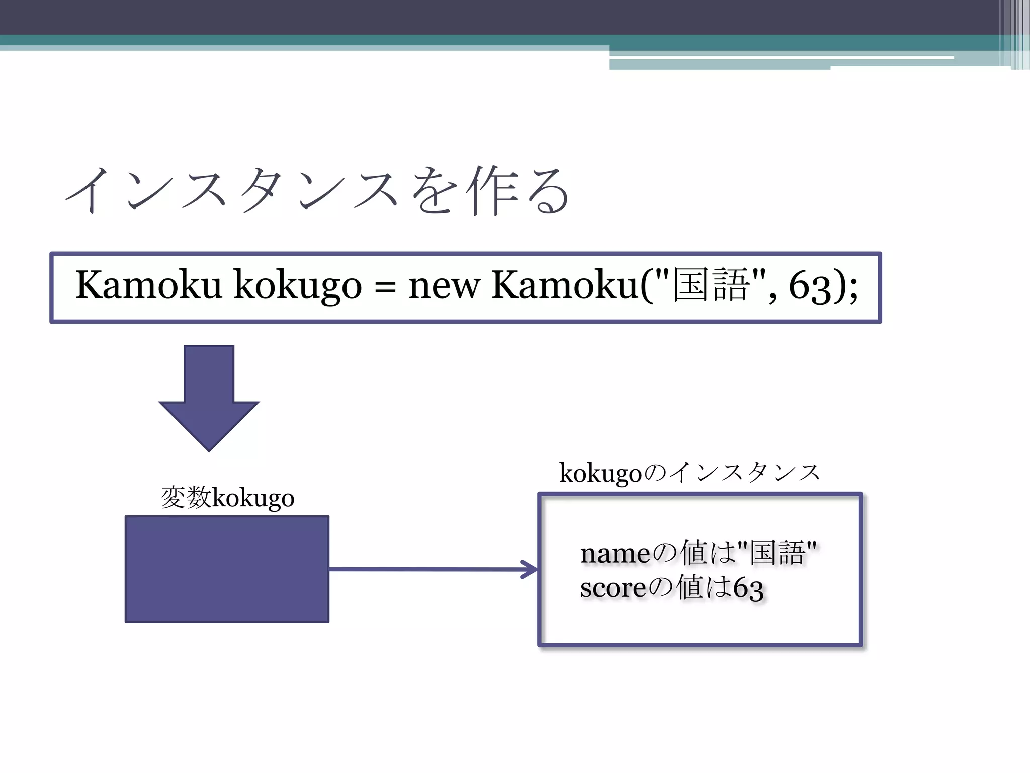 インスタンスを作る
Kamoku kokugo = new Kamoku("国語", 63);

変数kokugo

kokugoのインスタンス

nameの値は"国語"
scoreの値は63

 