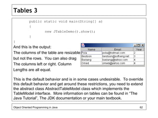 Tables 3
public static void main(String[] a)
{
new JTableDemo().show();
}
}
And this is the output:
The columns of the table are resizable
but not the rows. You can also drag
The columns left or right. Column
Lengths are all equal.
This is the default behavior and is in some cases undesirable. To override
this default behavior and get around these restrictions, you need to extend
the abstract class AbstractTableModel class which implements the
TableModel interface. More information on tables can be found in “The
Java Tutorial”, The JDK documentation or your main textbook.
Object Oriented Programming in Java 62
 