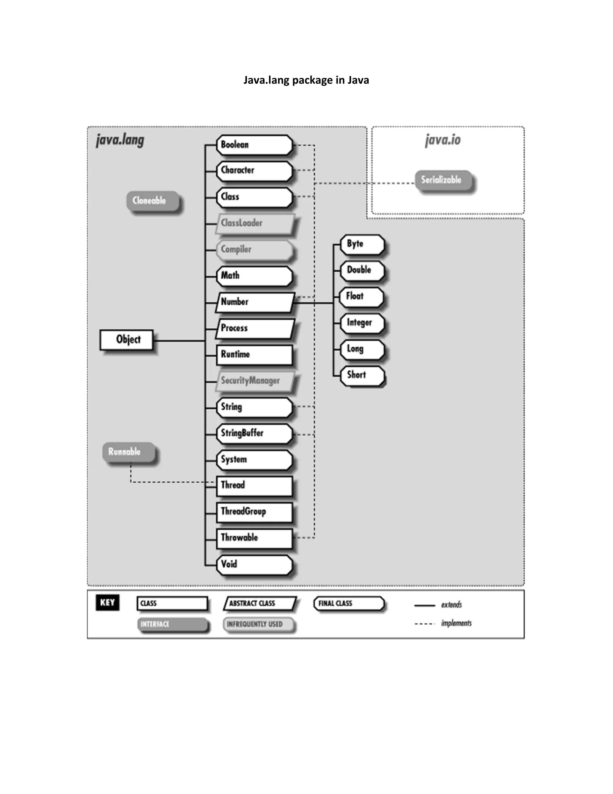 Java.lang package in Java
 