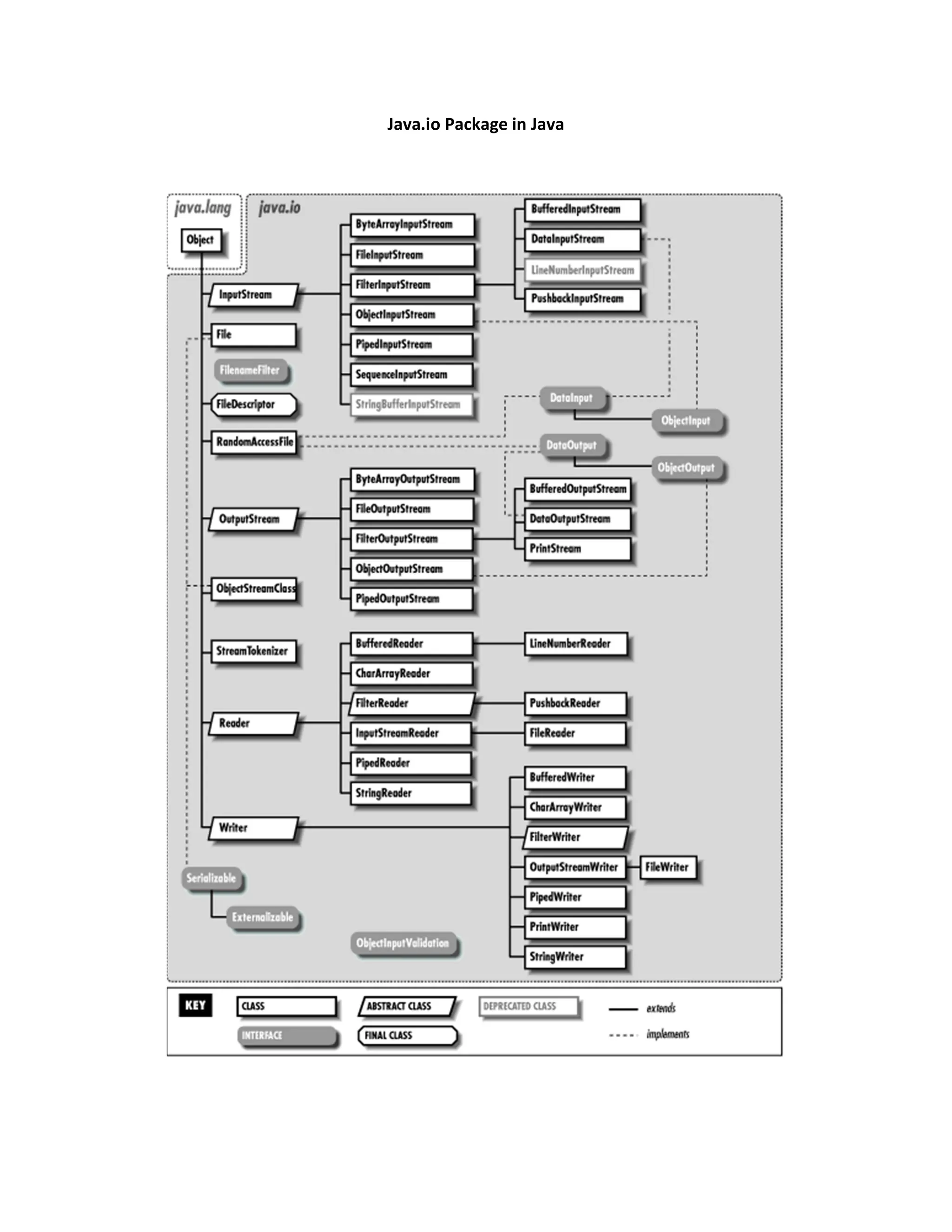 Java.io Package in Java
 