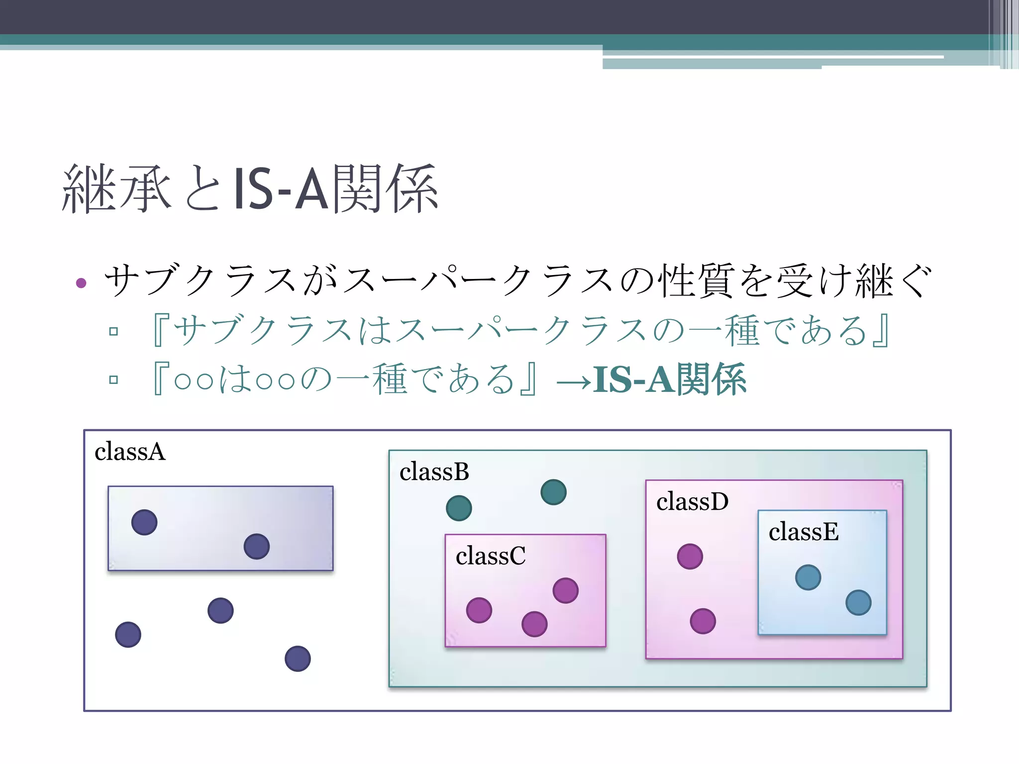 継承とIS-A関係
• サブクラスがスーパークラスの性質を受け継ぐ
▫ 『サブクラスはスーパークラスの一種である』
▫ 『○○は○○の一種である』→IS-A関係
classA

classB
classD
classC

classE

 