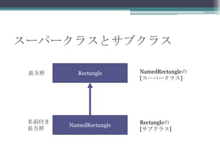 スーパークラスとサブクラス
長方形

名前付き
長方形

Rectangle

NamedRectangle

NamedRectangleの
[スーパークラス]

Rectangleの
[サブクラス]

 