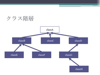 クラス階層
classA

classB

classE

classC

classF

classD

classG

classH

 