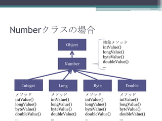 Numberクラスの場合
抽象メソッド
intValue()
longValue()
byteValue()
doubleValue()
...

Object

Number

Integer

Long

Byte

Double

メソッド
intValue()
longValue()
byteValue()
doubleValue()
...

メソッド
intValue()
longValue()
byteValue()
doubleValue()
...

メソッド
intValue()
longValue()
byteValue()
doubleValue()
...

メソッド
intValue()
longValue()
byteValue()
doubleValue()
...

 