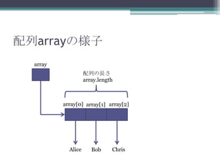 arrayΘ
array
ФL
array.length

array[0] array[1] array[2]

Alice

Bob

Chris

 
