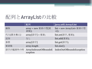 ФArrayListα^


java.util.ArrayList

_

array = new Ҫؤ[Ҫ
];

list = new ArrayList<Ҫؤ
>();

(äQ)

array[] = Ҫ;

list.set(, Ҫ);

׷

ʤ

list.add(Ҫ);



array[]

list.get();

Ҫ

array.length

list.size();

֤Εr ArrayIndexoutOfBoundsE
xception

IndexOutOfBoundsException

 