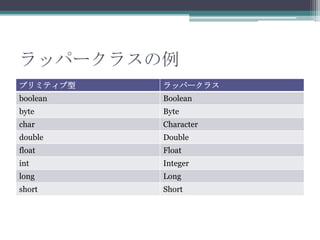 åѩ`饹
ץߥƥ

åѩ`饹

boolean

Boolean

byte

Byte

char

Character

double

Double

float

Float

int

Integer

long

Long

short

Short

 