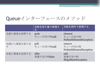 Queue󥿩`ե`Υ᥽å
ʧꂎǱF


ʧǱF

^Ҫؤդ

peek
`դΕrnull

element
`դΕr
NoSuchElementException

^Ҫؤȡ


poll
`դΕrnull

remove
`դΕr
NoSuchElementException

ĩβҪؤ׷Ӥ

offer
Εrfalse

add
Εr
IllegalStateException

 