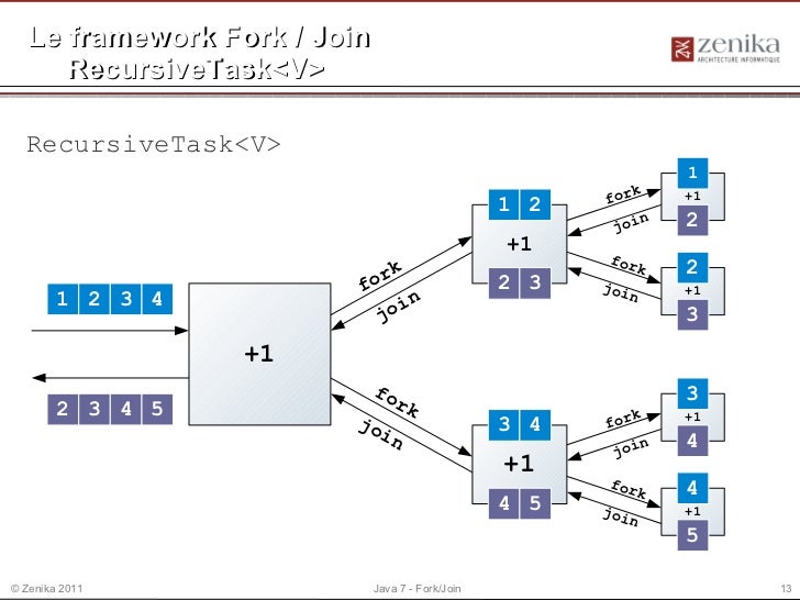 Java 7 Fork/Join