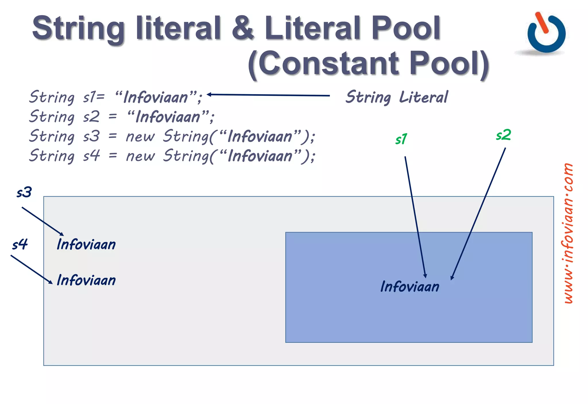 String literal & Literal Pool
(Constant Pool)
String s1= “Infoviaan”; String Literal
String s2 = “Infoviaan”;
String s3 = new String(“Infoviaan”);
String s4 = new String(“Infoviaan”);
Infoviaan
Infoviaan Infoviaan
s1 s2
s3
s4
www.infoviaan.com
 
