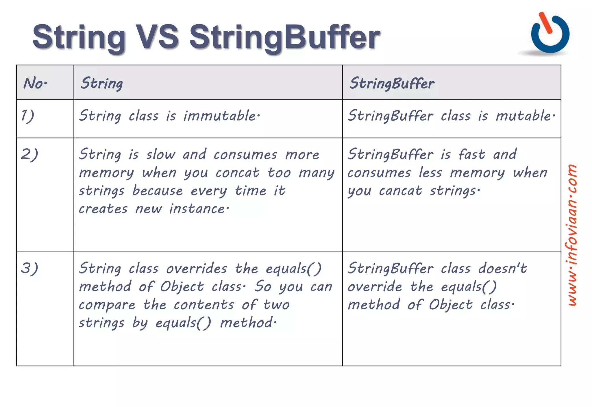 String VS StringBuffer
No. String StringBuffer
1) String class is immutable. StringBuffer class is mutable.
2) String is slow and consumes more
memory when you concat too many
strings because every time it
creates new instance.
StringBuffer is fast and
consumes less memory when
you cancat strings.
3) String class overrides the equals()
method of Object class. So you can
compare the contents of two
strings by equals() method.
StringBuffer class doesn't
override the equals()
method of Object class.
www.infoviaan.com
 