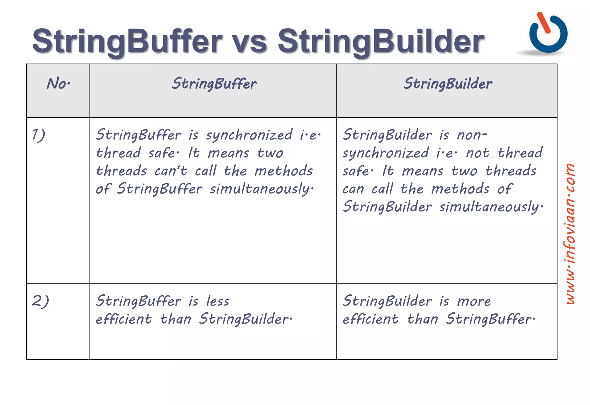StringBuffer vs StringBuilder
No. StringBuffer StringBuilder
1) StringBuffer is synchronized i.e.
thread safe. It means two
threads can't call the methods
of StringBuffer simultaneously.
StringBuilder is non-
synchronized i.e. not thread
safe. It means two threads
can call the methods of
StringBuilder simultaneously.
2) StringBuffer is less
efficient than StringBuilder.
StringBuilder is more
efficient than StringBuffer.
www.infoviaan.com
 
