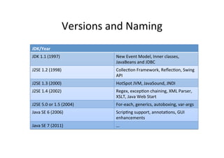 Versions	
  and	
  Naming	
  
JDK/Year	
  
JDK	
  1.1	
  (1997)	
                    New	
  Event	
  Model,	
  Inner	
  classes,	
  
                                          JavaBeans	
  and	
  JDBC	
  
J2SE	
  1.2	
  (1998)	
                   Collec8on	
  Framework,	
  Reﬂec8on,	
  Swing	
  
                                          API	
  
J2SE	
  1.3	
  (2000)	
                   HotSpot	
  JVM,	
  JavaSound,	
  JNDI	
  
J2SE	
  1.4	
  (2002)	
                   Regex,	
  excep8on	
  chaining,	
  XML	
  Parser,	
  
                                          XSLT,	
  Java	
  Web	
  Start	
  
J2SE	
  5.0	
  or	
  1.5	
  (2004)	
      For-­‐each,	
  generics,	
  autoboxing,	
  var-­‐args	
  
Java	
  SE	
  6	
  (2006)	
               Scrip8ng	
  support,	
  annota8ons,	
  GUI	
  
                                          enhancements	
  
Java	
  SE	
  7	
  (2011)	
               …	
  
 