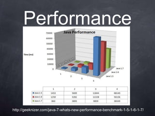 Performance



http://geeknizer.com/java-7-whats-new-performance-benchmark-1-5-1-6-1-7/
 